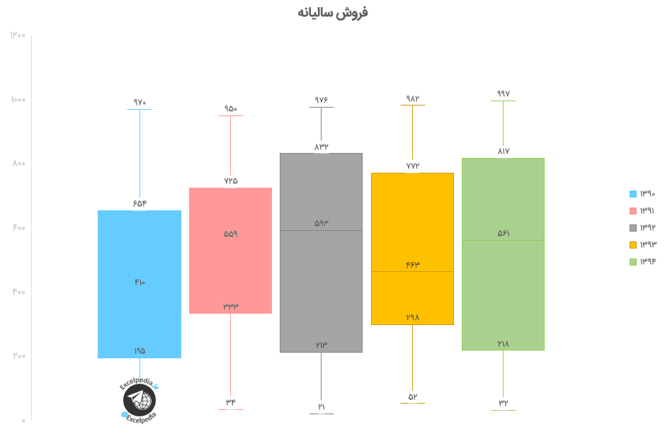 نمودار Box and Whisker