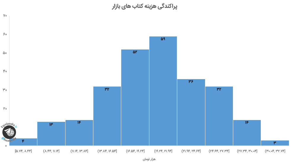 نمودار هیستوگرام برای طبقه بندی داده ها