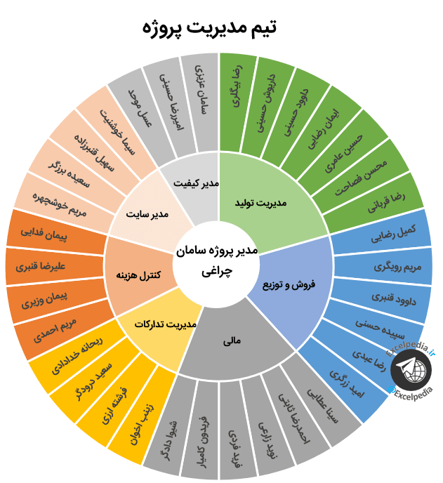 استفاده از نمودار Sunburst برای تهیه ساختار تیم پروژه