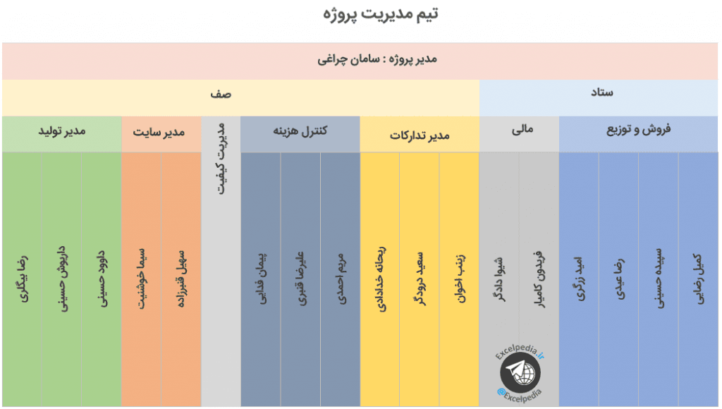نمودار TreeMap برای ایجاد ساختار سازمانی پروژه