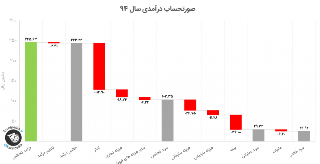 نمودار آبشاری (Waterfall Chart)