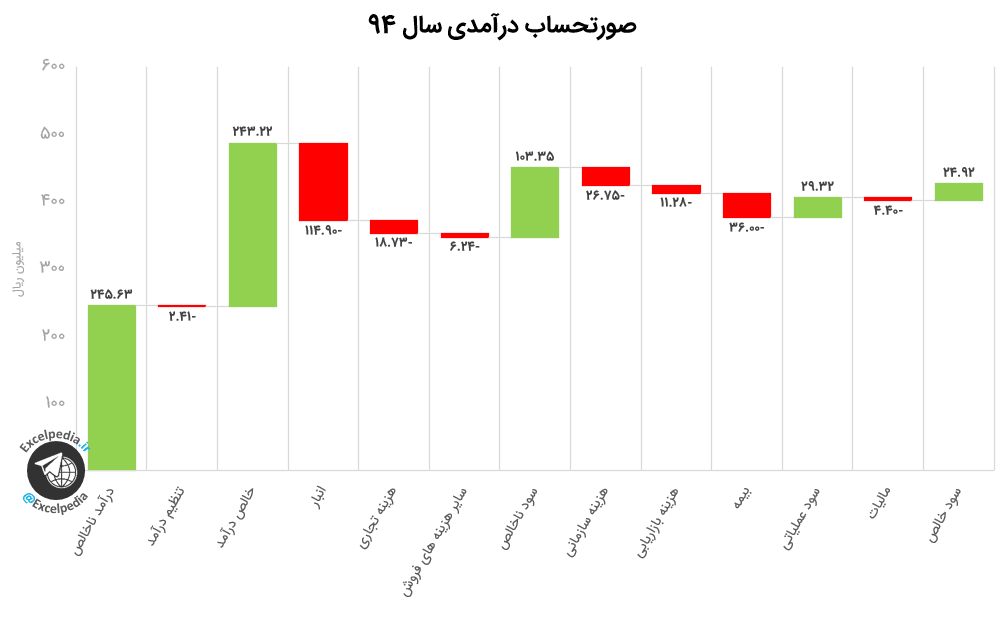 ظاهر اولیه نمودار آبشاری
