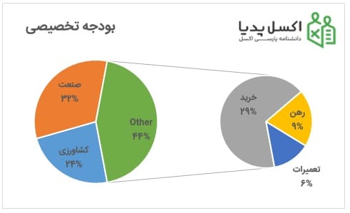 نمودار Pie of Pie