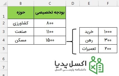 داده های زیرمجموعه یکی از حوزه ها