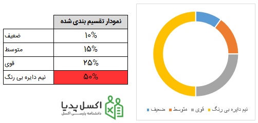 تعیین محدوده های مورد نظر برای نمودار اول