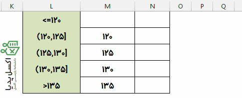 استفاده از تابع Frequency