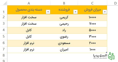 چیدمان داده ها