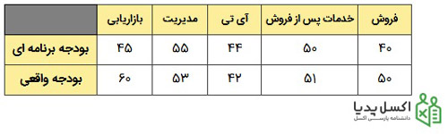 چینش داده ها