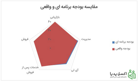 نمودار رادار- نمودار عنکبوتی صفحه ای توپر