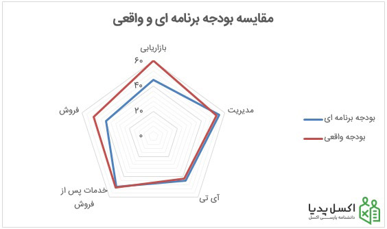 رسم نمودار عنکبوتی