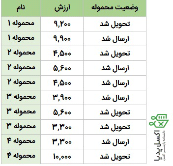 تکرار داده اصلی در سلول های خالی