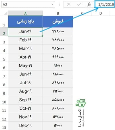 ایجاد سری زمانی و میزان فروش در هر ماه