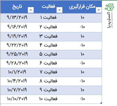 داده های نمودار