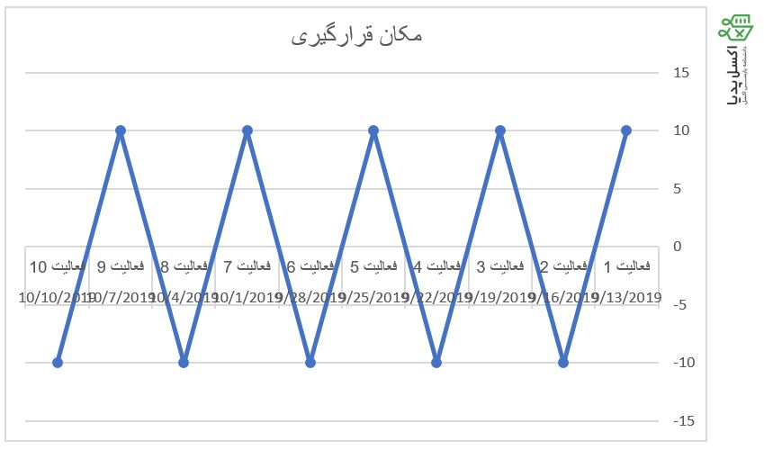 رسم نمودار خطی از روی داده ها