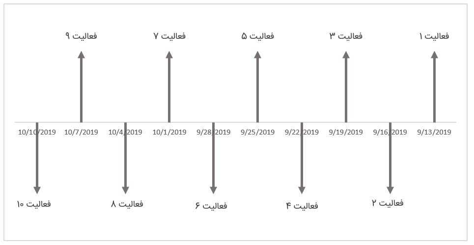 نمودار milestone  یا timeline