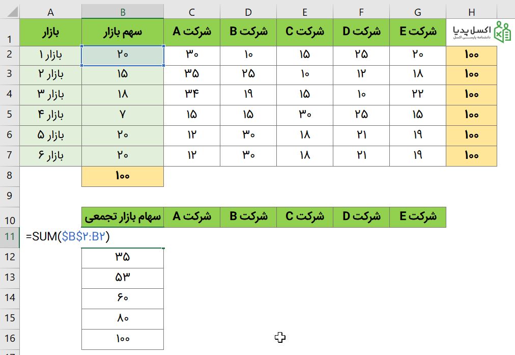 محاسبه سهام تجمعی بازارها