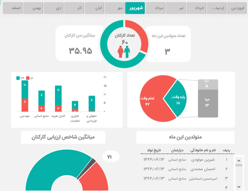 نمونه داشبورد منابع انسانی در اکسل
