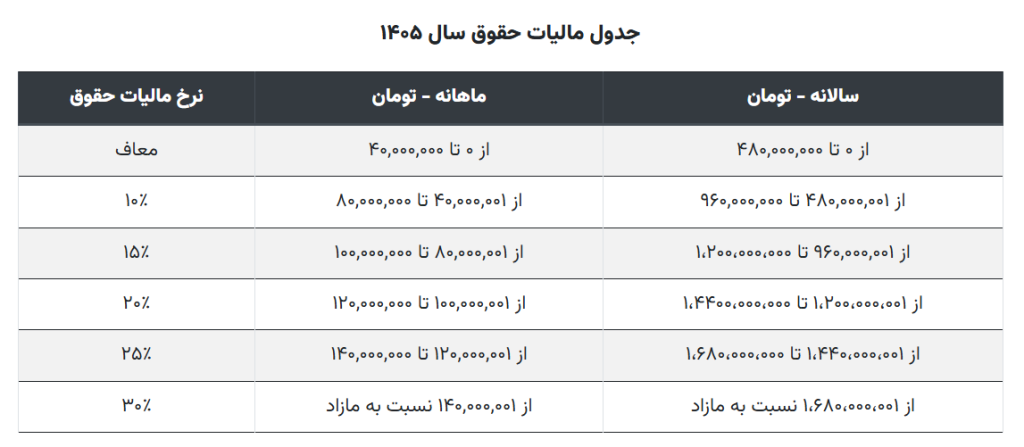 محاسبه مالیات با استفاده از منطق آرایه ای